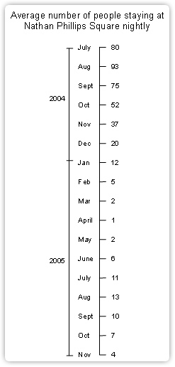 average number of people staying at nathan phillips square nightly