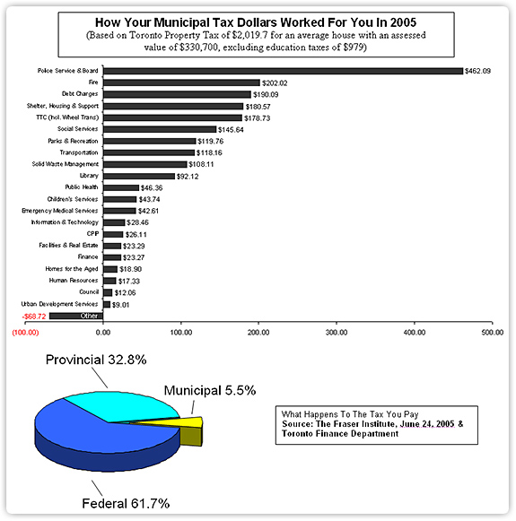 how your municipal tax dollars worked for you in 2005