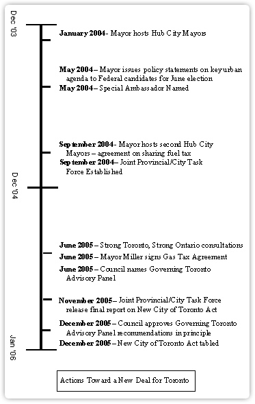 timeline - actions toward a new deal for toronto